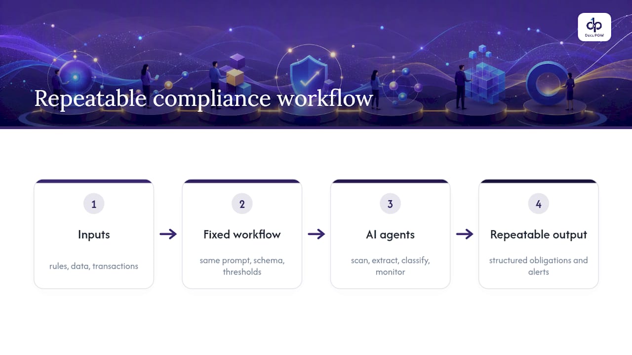 Repeatable governed AI workflow diagram