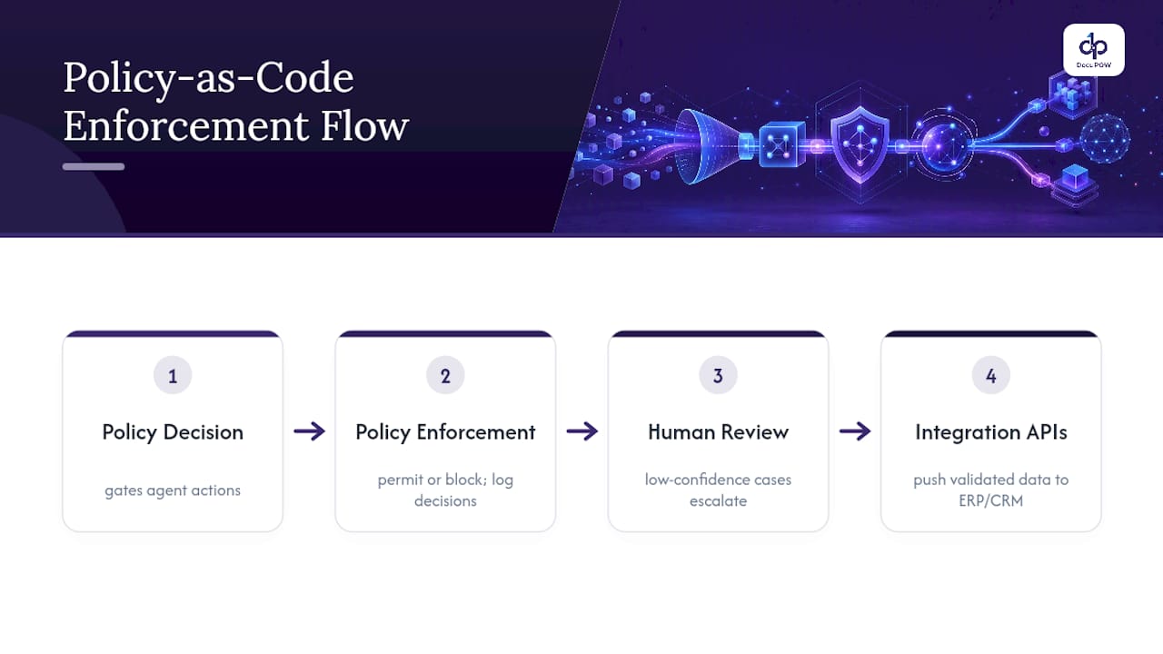 Policy enforcement and review workflow