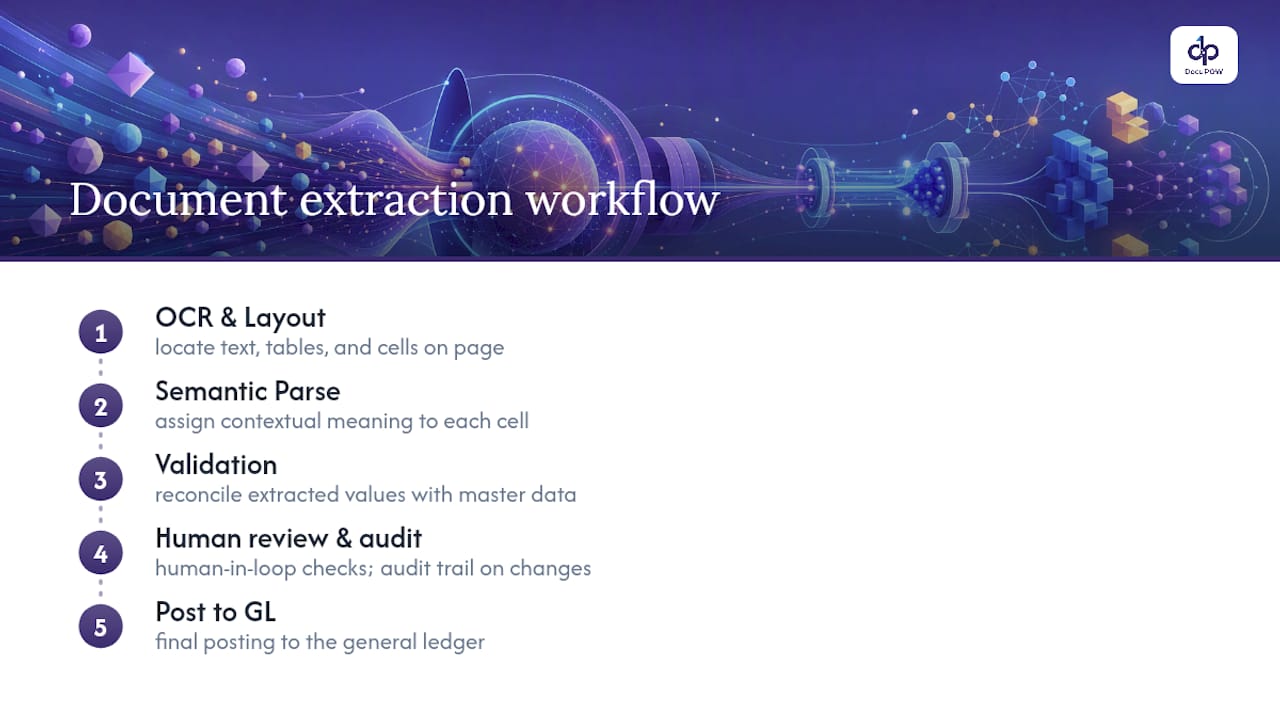 Three-layer document data quality workflow