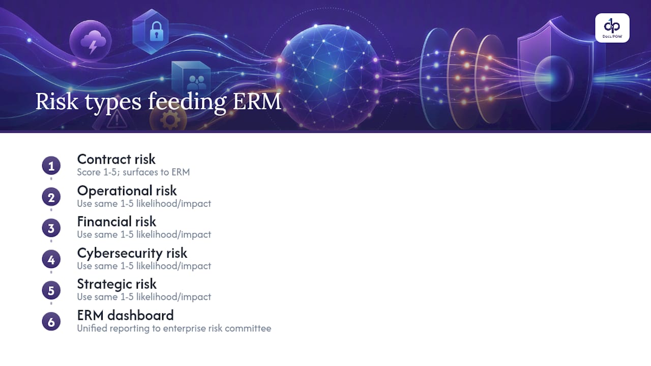 Contract risk connected to enterprise risk categories