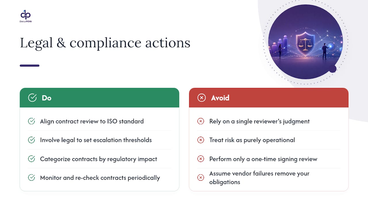Legal Implications and Compliance Requirements Tied to Contract Risk — overview diagram