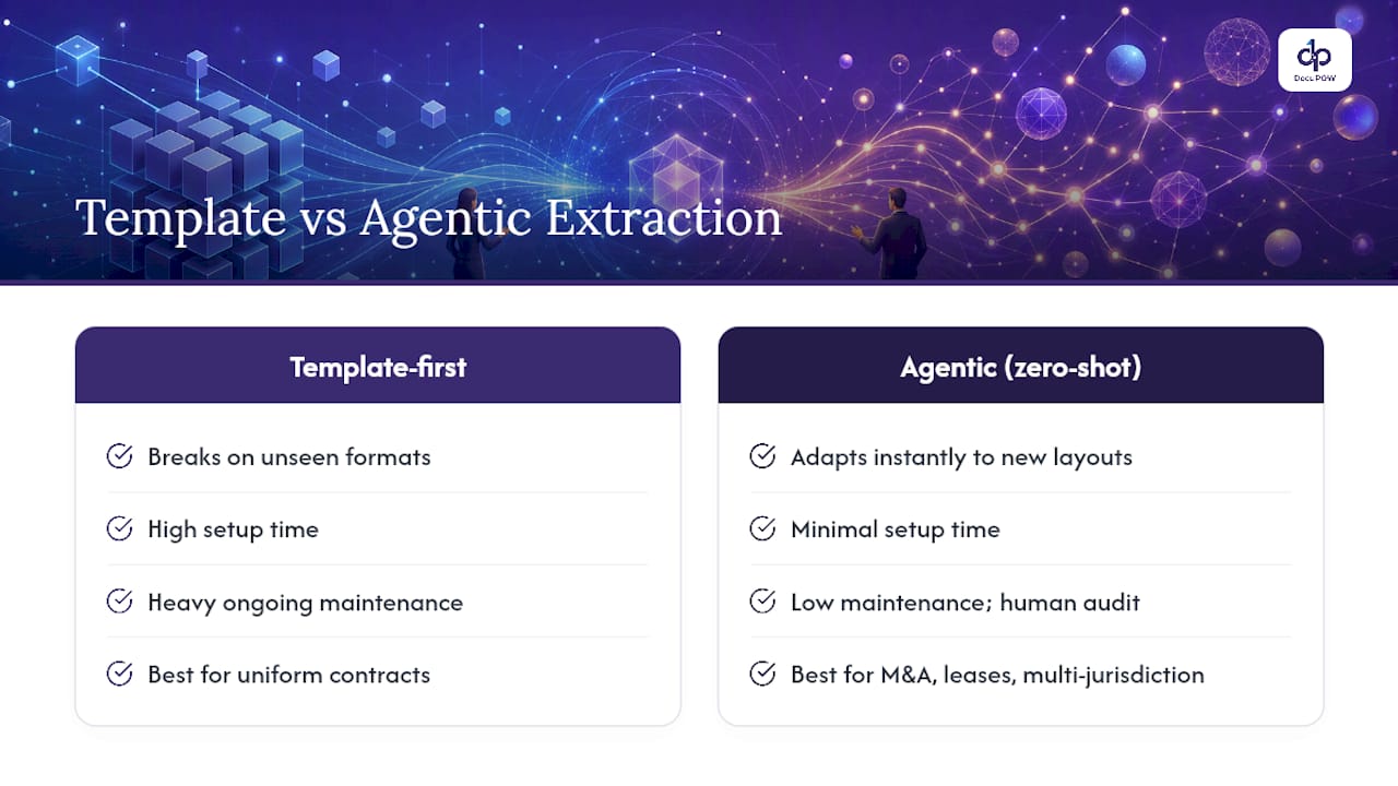 Why Template-Free, Agentic Extraction Changes the Calculus — overview diagram