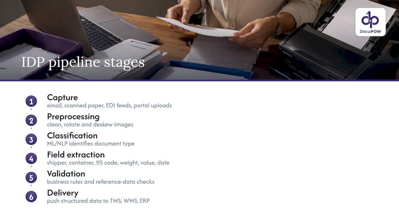 Six stages of logistics document processing