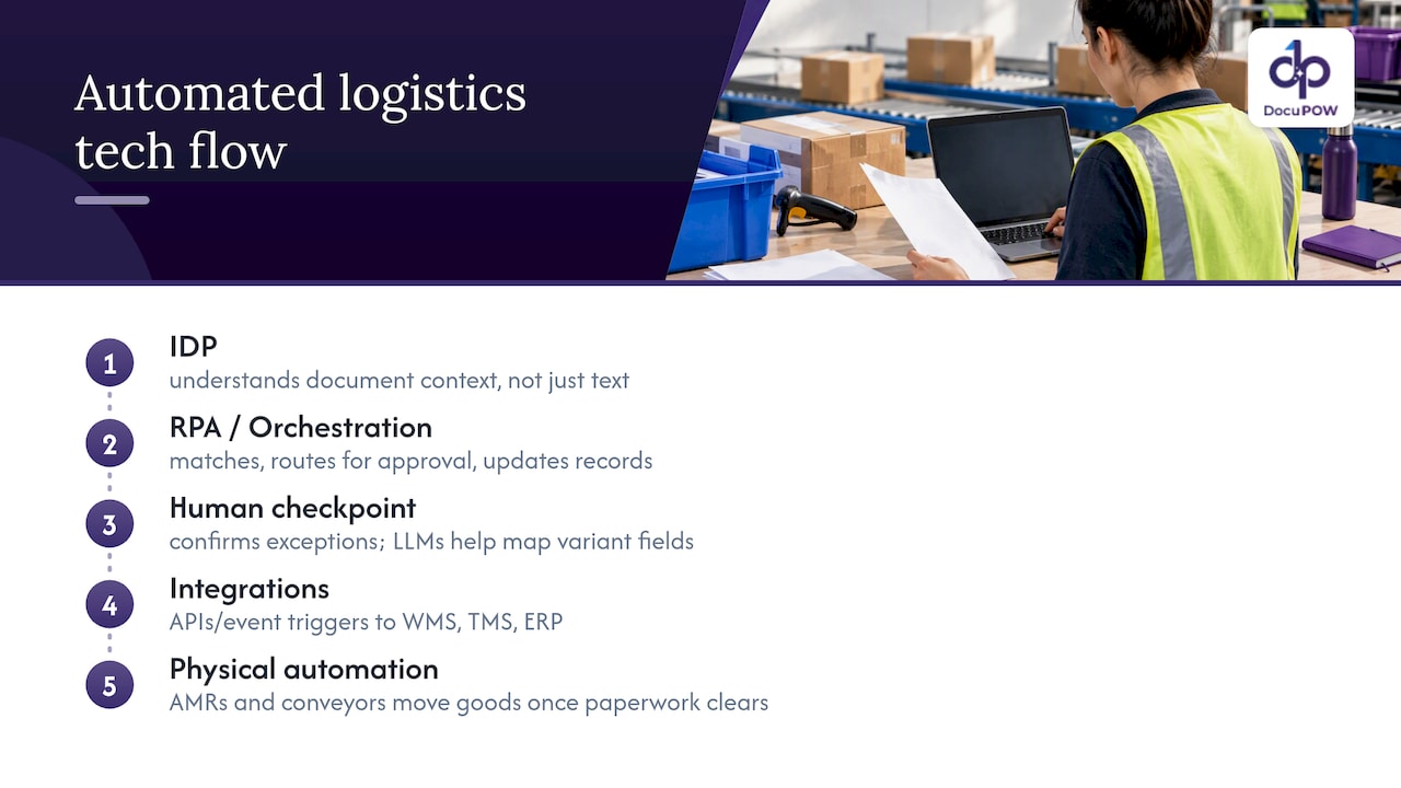What technologies power an automated logistics stack? — overview diagram