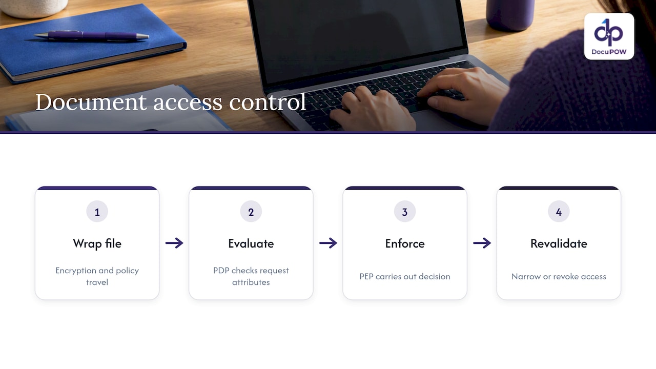 Policy decision and enforcement for protected files