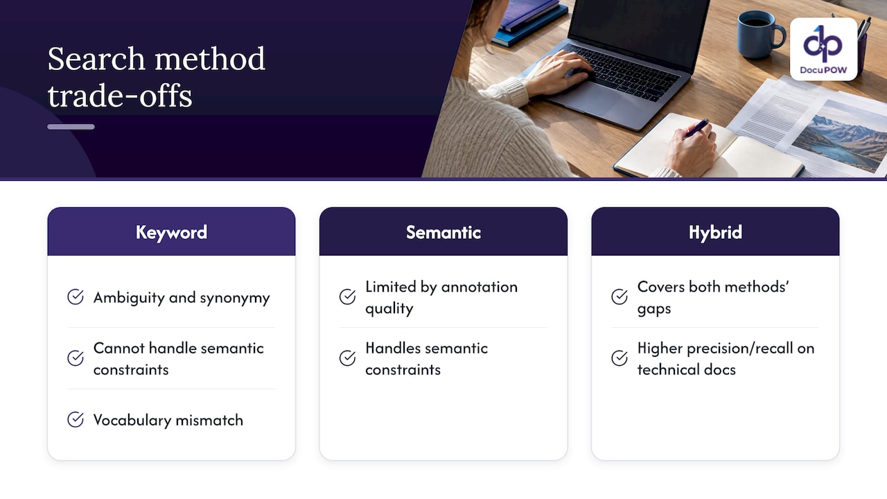 Comparison of keyword, semantic, and hybrid search