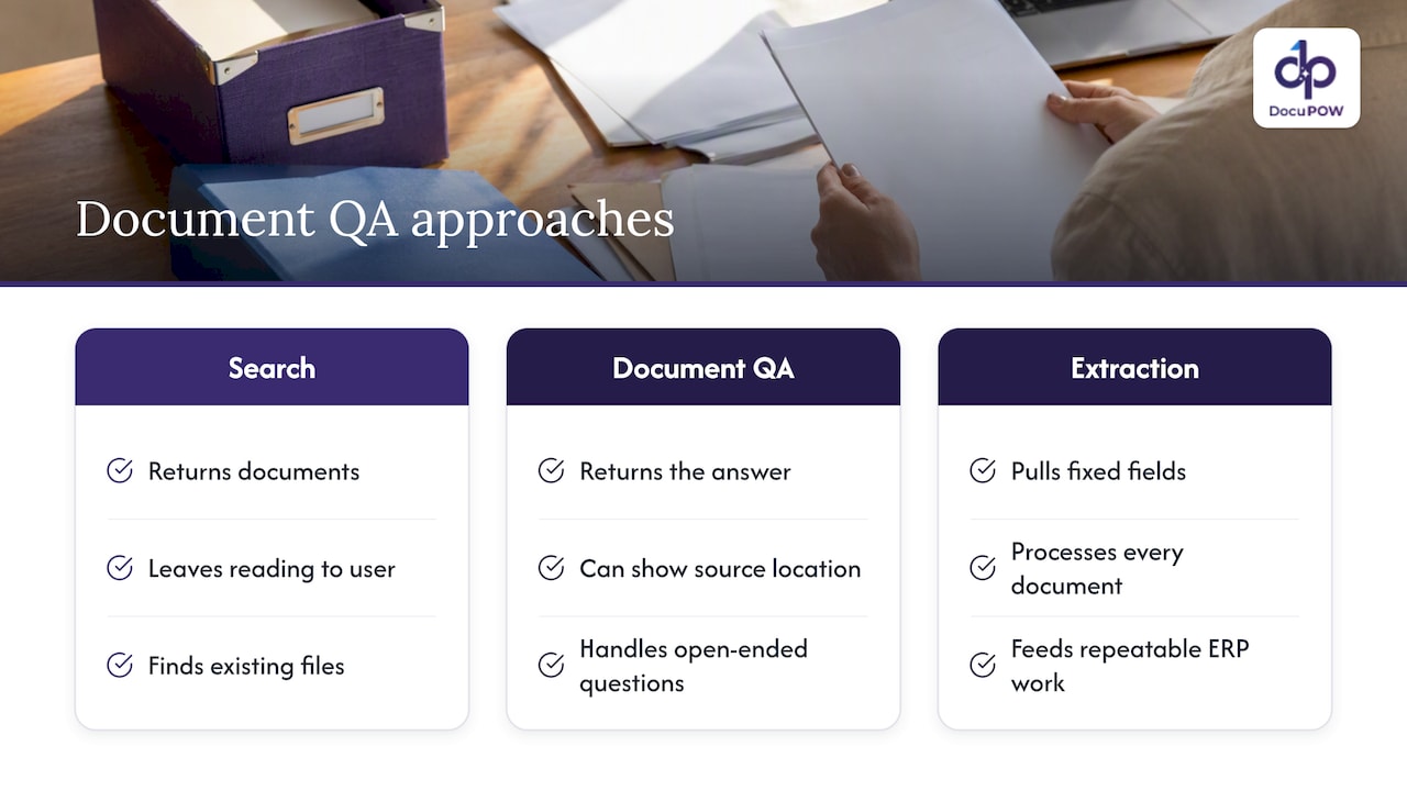 What document question answering actually is — overview diagram