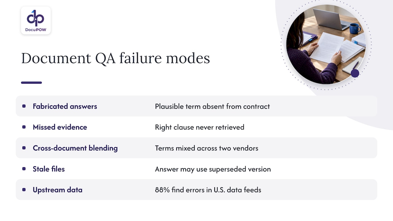 Five common document question answering failure modes