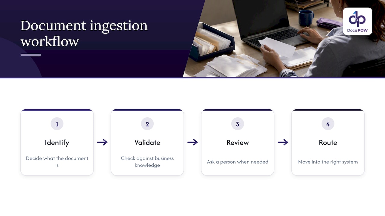 Our perspective: ingestion is the start of a workflow — overview diagram