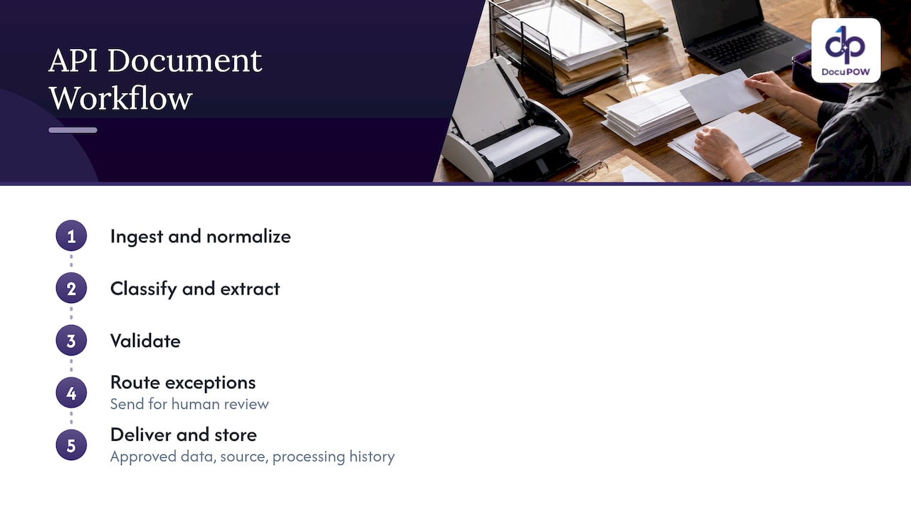 Five stages of API document automation